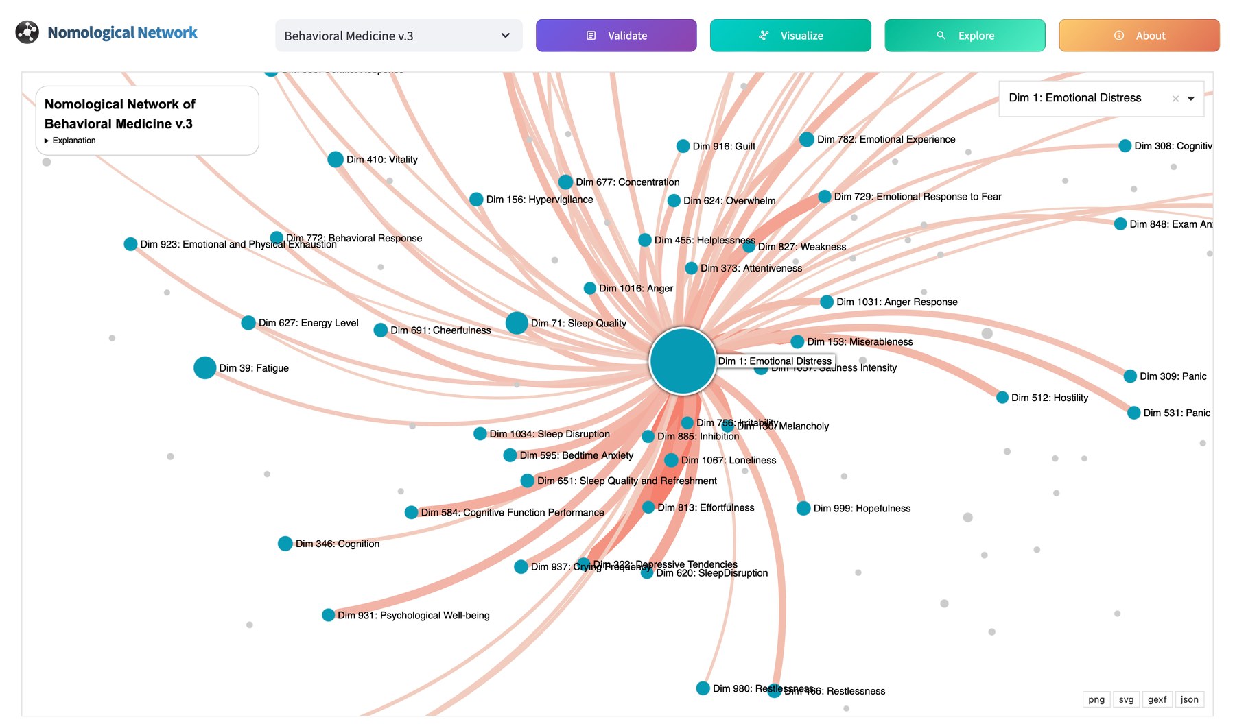 Nomological network of Behavioral Medicine v.3 centred on Dim 1: Emotional Distress, connected to constructs such as sleep quality, fatigue, loneliness, anger and hopelessness