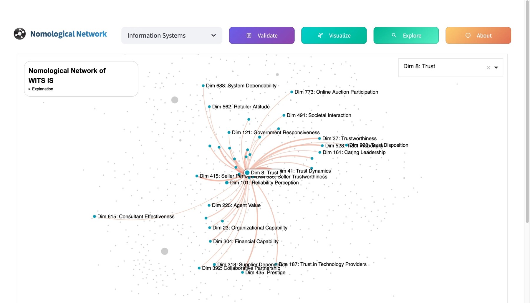 Nomological network of information systems research centred on Dim 8: Trust, connected to trustworthiness, trust propensity, seller trustworthiness, reliability perception, system dependability and trust in technology providers