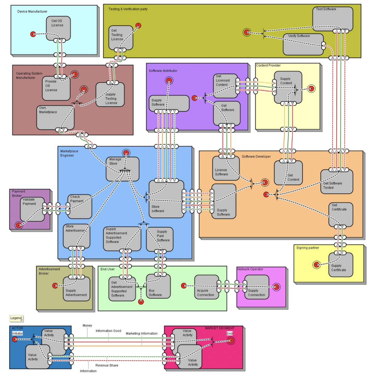 Value network model of a mobile app store ecosystem with device manufacturer, operating system manufacturer, marketplace, software developer, content provider, payment broker, advertisement broker, network operator and end user