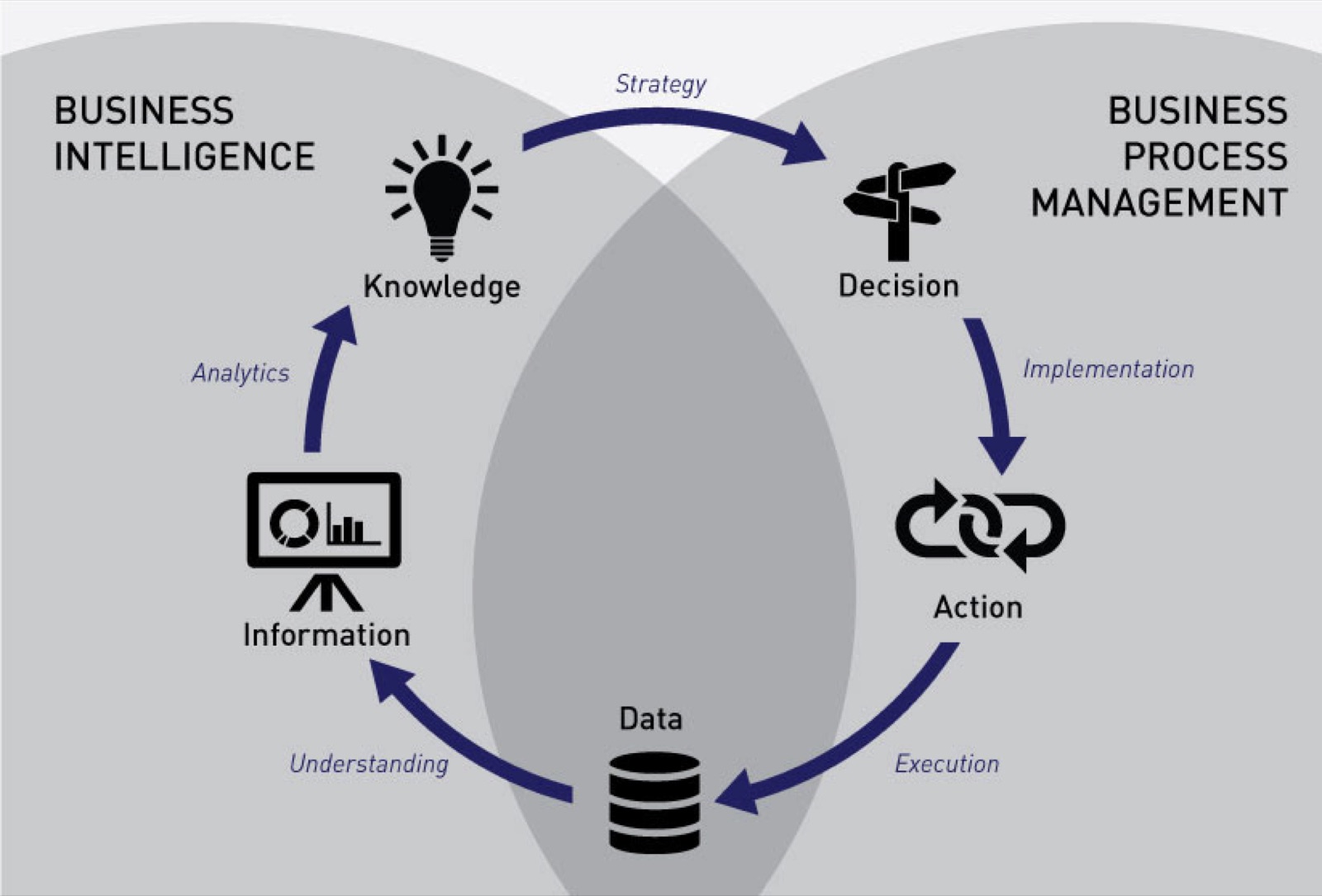 BIPM cycle: business intelligence turns data into information through understanding and into knowledge through analytics; business process management turns knowledge into decisions through strategy, decisions into action through implementation, and action back into data through execution