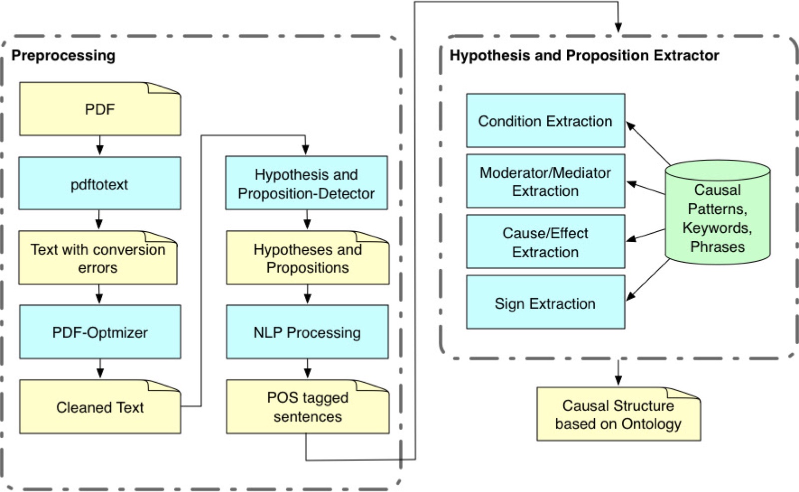 Cause Miner pipeline: preprocessing from PDF via text conversion, PDF optimisation and NLP processing to POS-tagged sentences with detected hypotheses and propositions; then condition, moderator/mediator, cause/effect and sign extraction based on causal patterns, keywords and phrases, resulting in a causal structure based on the ontology