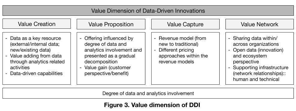 Table of the value dimension of data-driven innovations: value creation, value proposition, value capture and value network