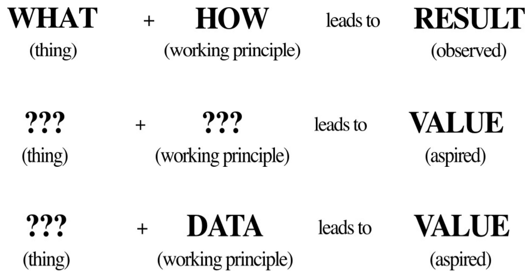 Abduction in design: what plus how leads to an observed result; in design, an unknown thing plus an unknown working principle leads to an aspired value; in data thinking, an unknown thing plus data leads to an aspired value