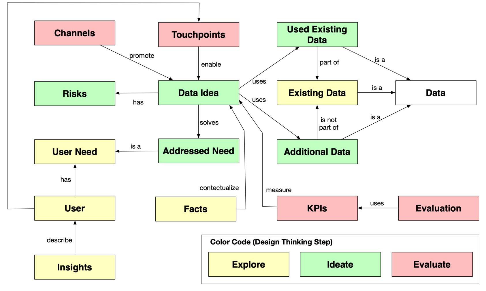 Ontology of the Data Innovation Board: users with insights and needs, facts, existing, used and additional data, the data idea with addressed needs, risks, touchpoints, channels, KPIs and evaluation, colour-coded by the phases explore, ideate and evaluate