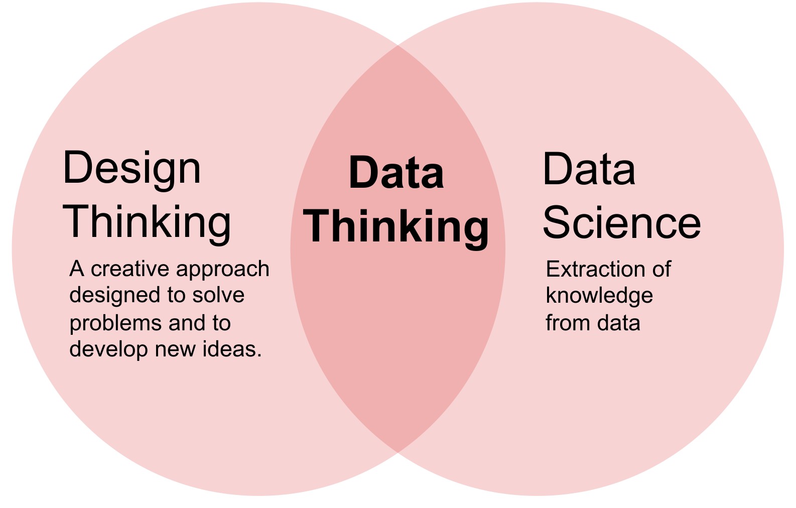 Venn diagram: Design Thinking, a creative approach designed to solve problems and to develop new ideas, overlaps with Data Science, the extraction of knowledge from data; the overlap is Data Thinking