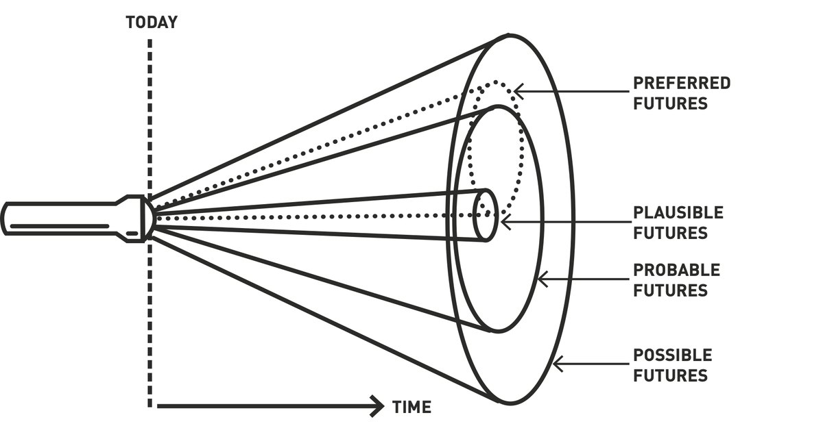 Futures cone: from today, the cone widens over time into possible, plausible, probable and preferred futures