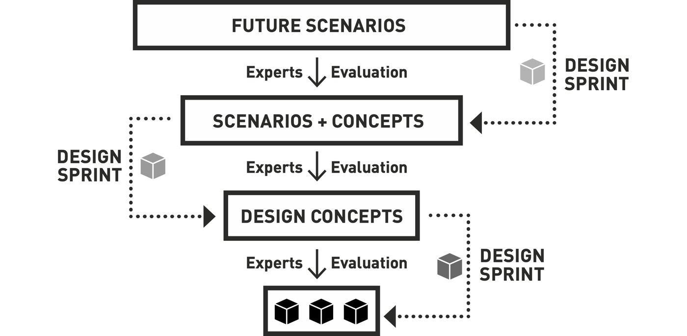 Delphi Design Sprint: future scenarios, expert evaluation, design sprint, scenarios plus concepts, expert evaluation, design sprint, design concepts, expert evaluation, final artefacts