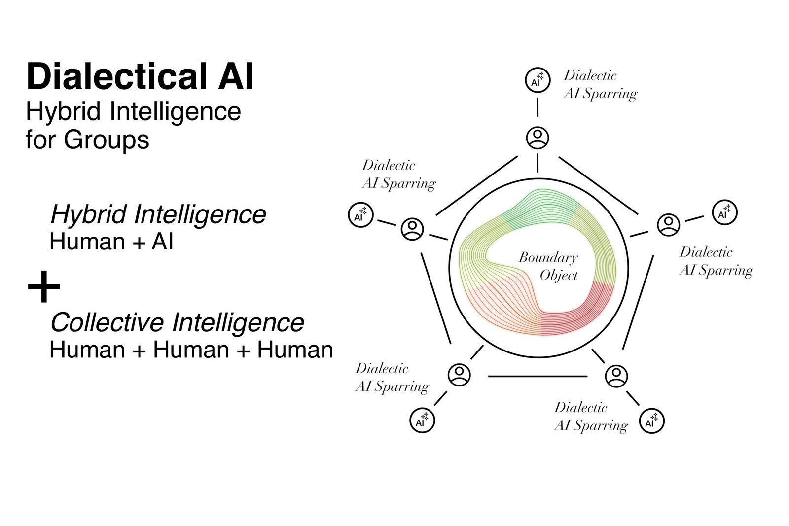Dialectical AI: hybrid intelligence for groups. Five participants sit around a boundary object, each with an AI sparring partner; hybrid intelligence (human plus AI) plus collective intelligence (human plus human plus human)