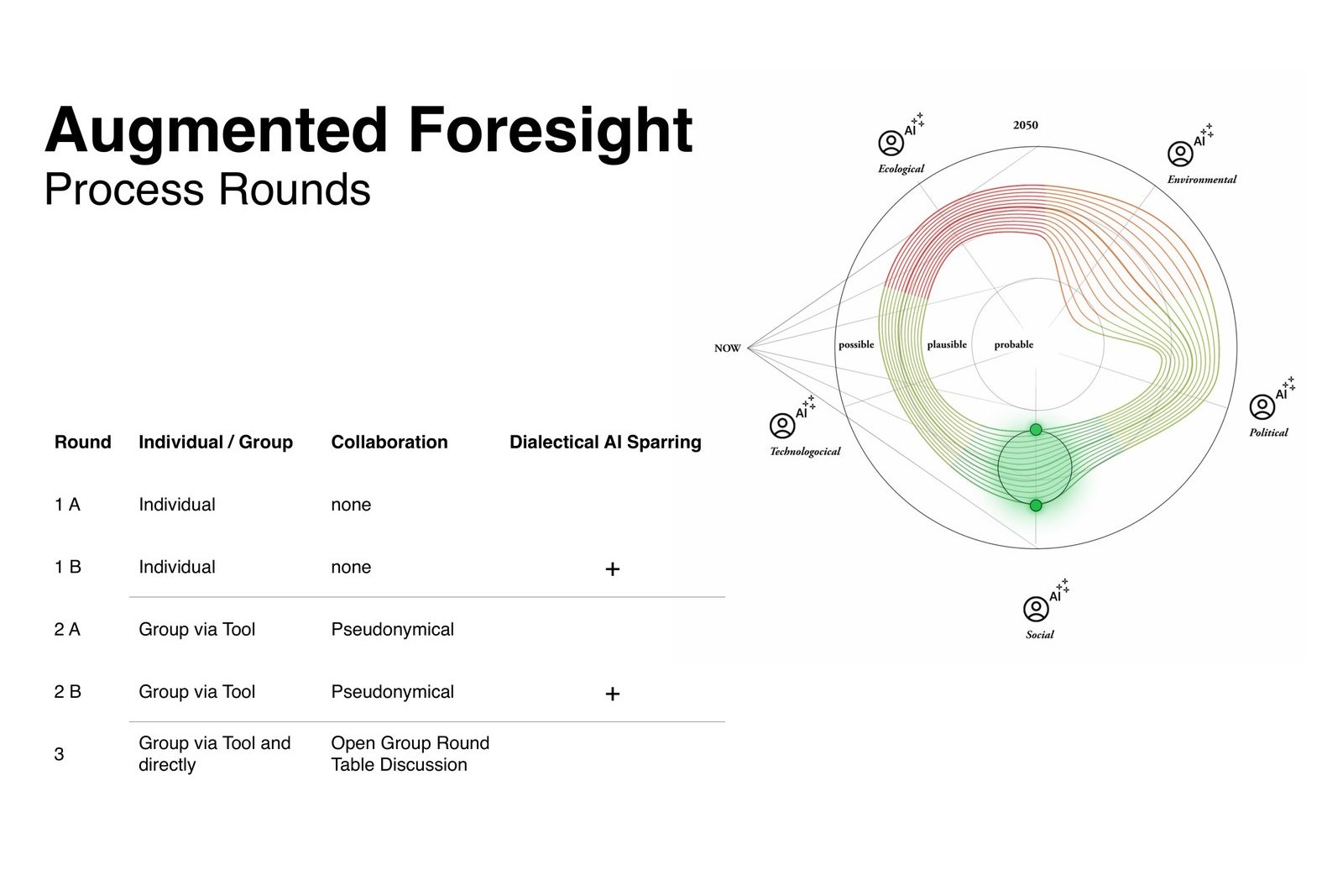 Augmented foresight process rounds: 1A individual without AI, 1B individual with dialectical AI sparring, 2A group via tool pseudonymous, 2B group via tool pseudonymous with AI sparring, 3 open round-table discussion; next to it a fingerprint with AI icons for each STEEP perspective