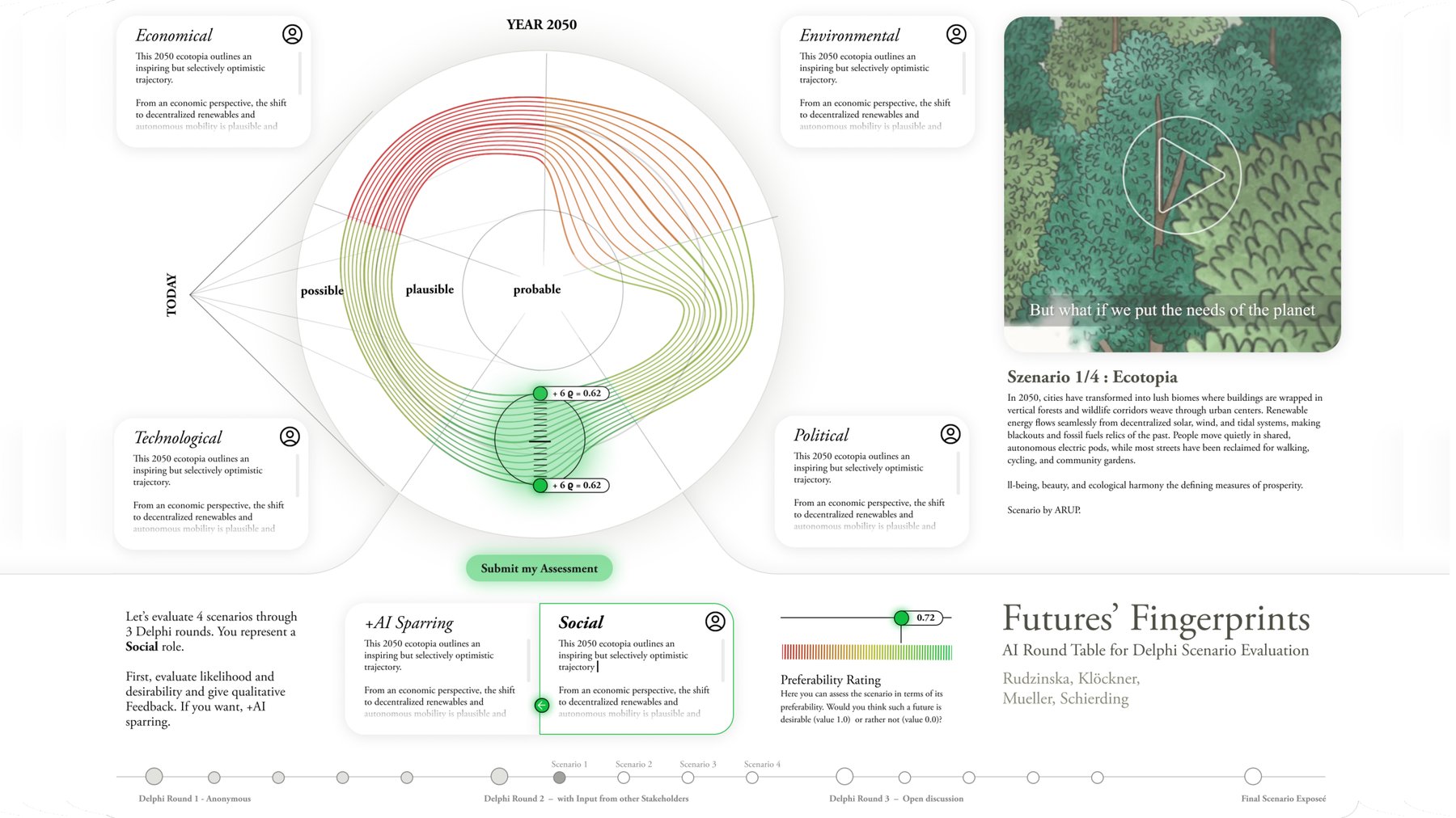 Futures' Fingerprints+AI tool: a round-table fingerprint for the year 2050 with STEEP feedback cards, the scenario Ecotopia with an illustrated video, an AI sparring panel next to the social perspective, a preferability slider and a timeline of three Delphi rounds over four scenarios