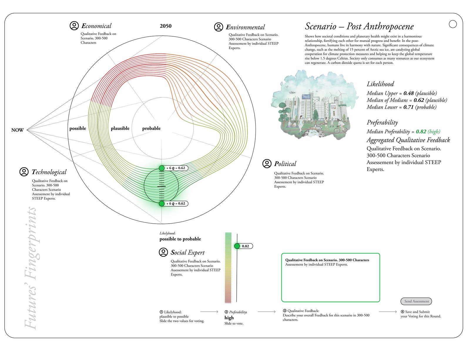 Futures' Fingerprints interface for the scenario Post Anthropocene: a circular round table with the futures cone rings possible, plausible and probable, five STEEP experts around it, a coloured fingerprint of iso-probability lines, a preferability slider, medians of likelihood and preferability, and a field for qualitative feedback
