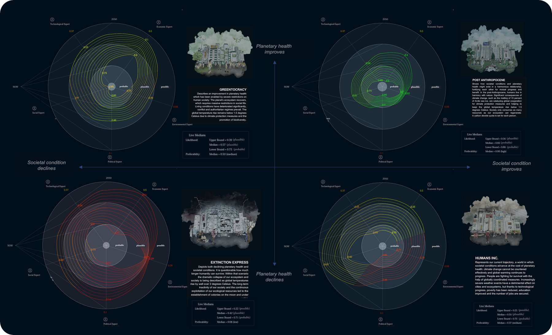 Four fingerprints of the ARUP 2050 scenarios on a dark background, arranged in a matrix with the axes planetary health and societal condition: Greentocracy, Post Anthropocene, Extinction Express and Humans Inc., each with its likelihood and preferability medians