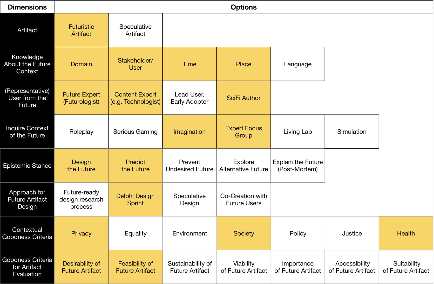 FOD morphological box with eight dimensions and their options; the choices of the Office of the Future project are marked in yellow, for example futuristic artefact, expert focus group, design the future, Delphi Design Sprint, feasibility of the future artefact