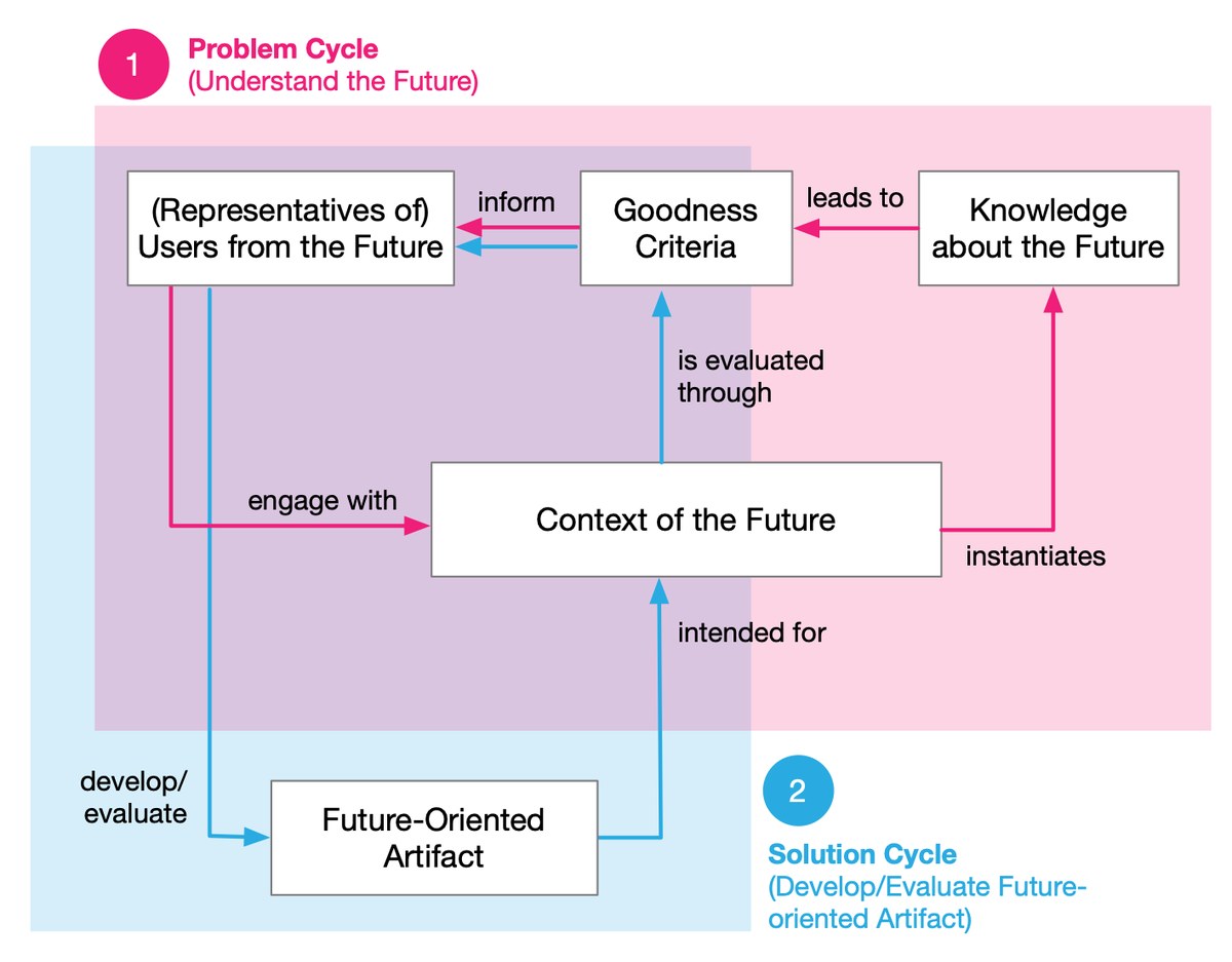 Futures Methods for Design Science