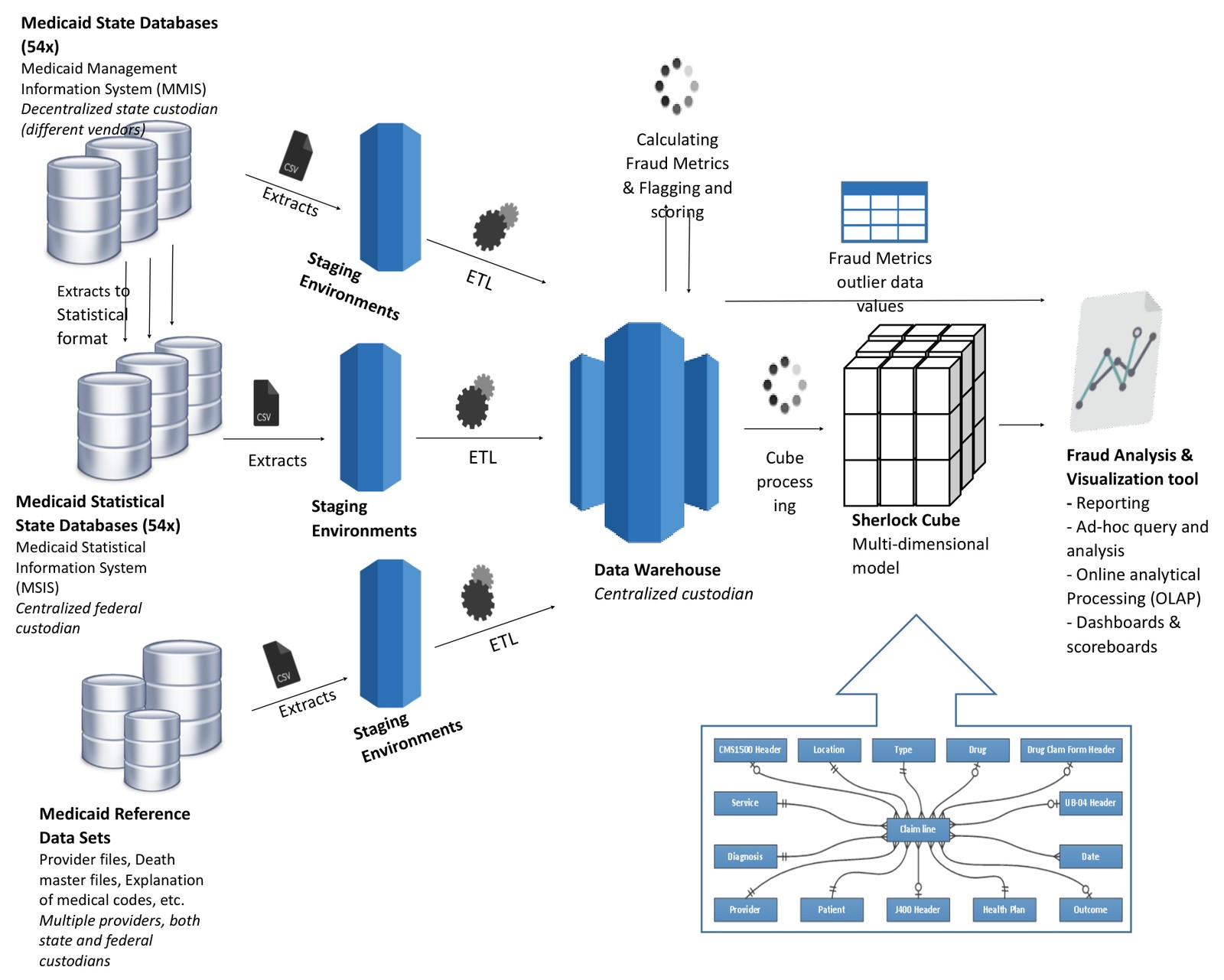 Data architecture: Medicaid state databases, federal statistical databases and reference data sets are extracted via staging environments and ETL into a central data warehouse and a multidimensional cube, on which fraud metrics, outlier flags and scores are calculated for reporting, OLAP and dashboards