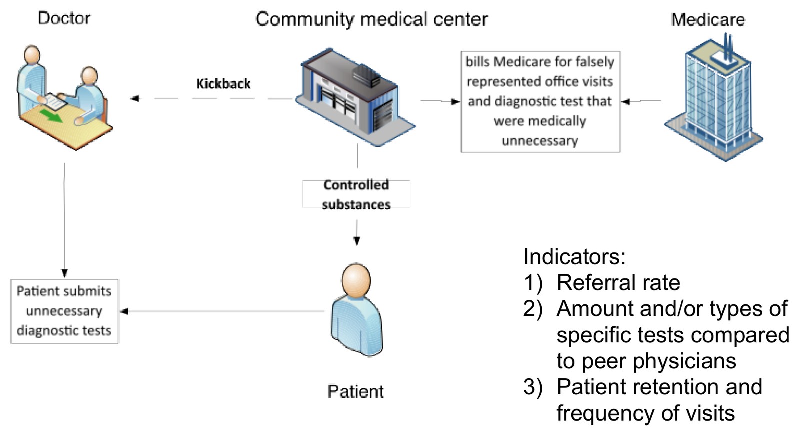 Fraud case: a doctor receives kickbacks from a community medical center, which bills Medicare for falsely represented office visits and unnecessary diagnostic tests; indicators are the referral rate, the amount and types of tests compared to peer physicians, and patient retention and frequency of visits