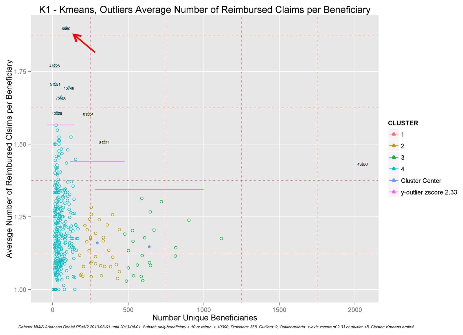 K-means clustering of providers by number of unique beneficiaries and average number of reimbursed claims per beneficiary, with an outlier marked by a red arrow