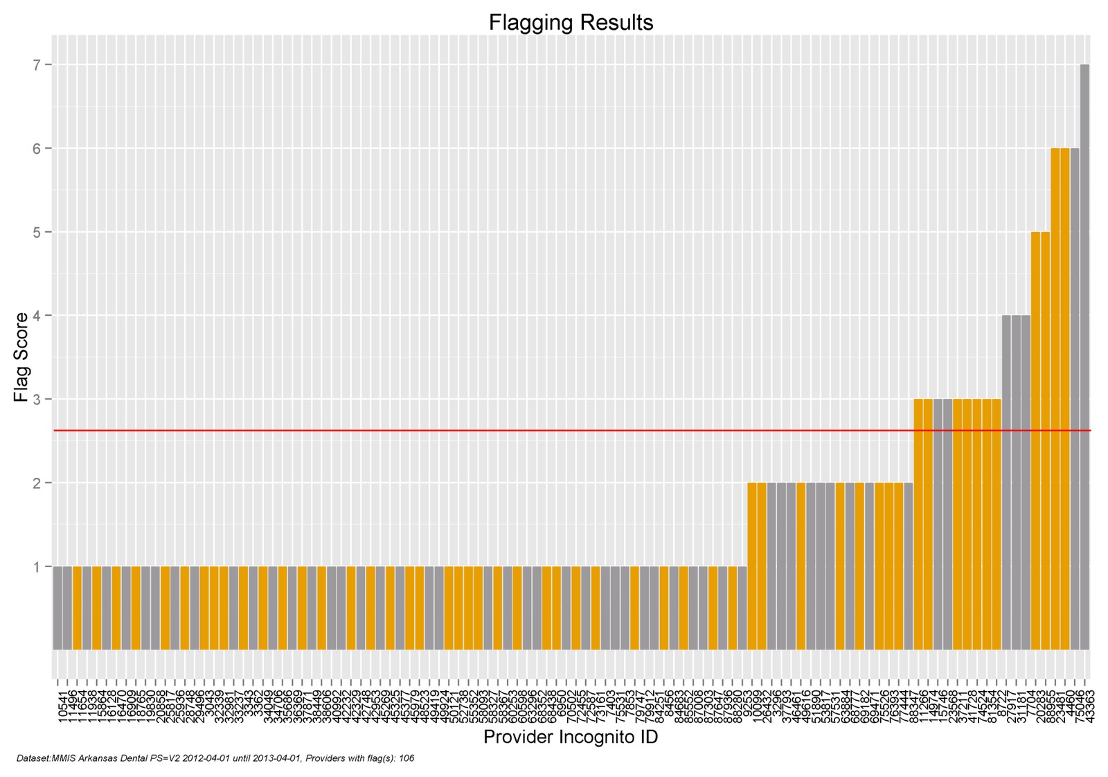Bar chart of flag scores for all providers, sorted in ascending order, with a threshold line; a few providers on the right have five to seven flags