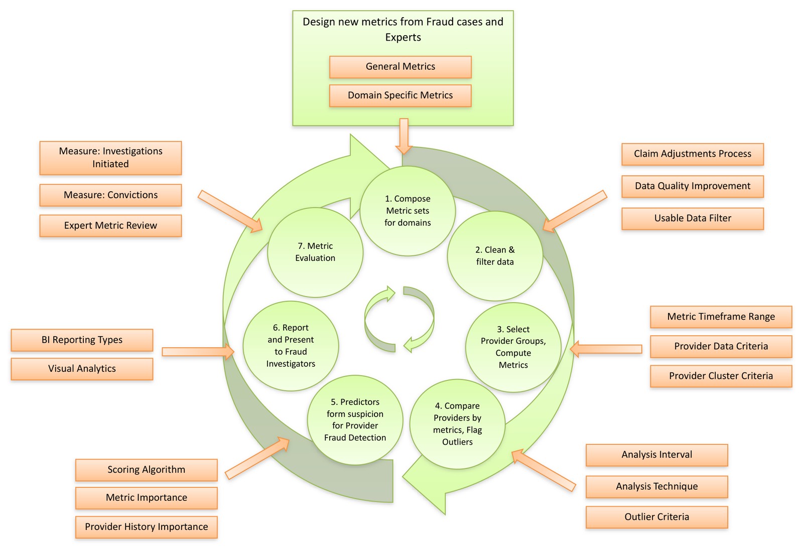 Healthcare Fraud Detection