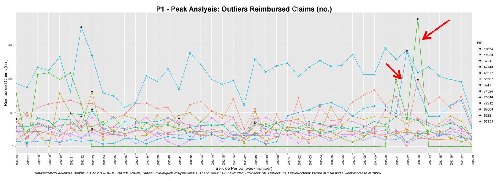 Weekly number of reimbursed claims for outlier providers, with sudden peaks marked by red arrows