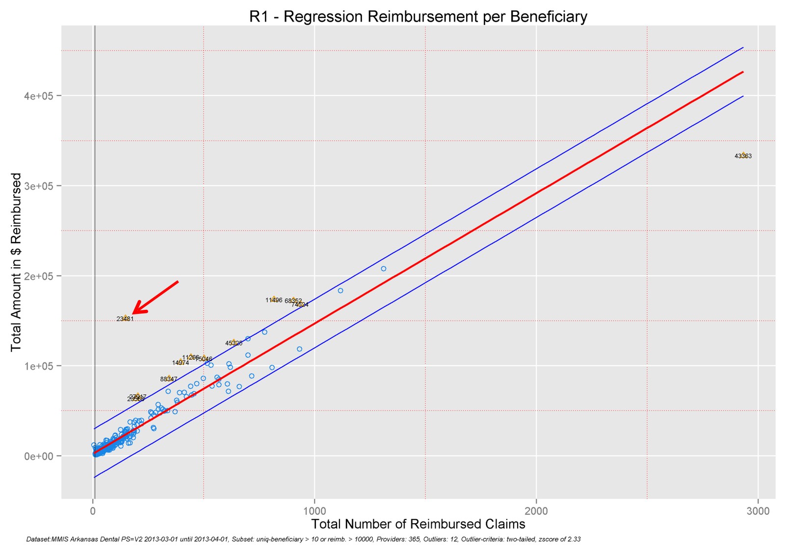 Regression of total reimbursement against the number of reimbursed claims per provider, with an outlier far above the regression line marked by a red arrow