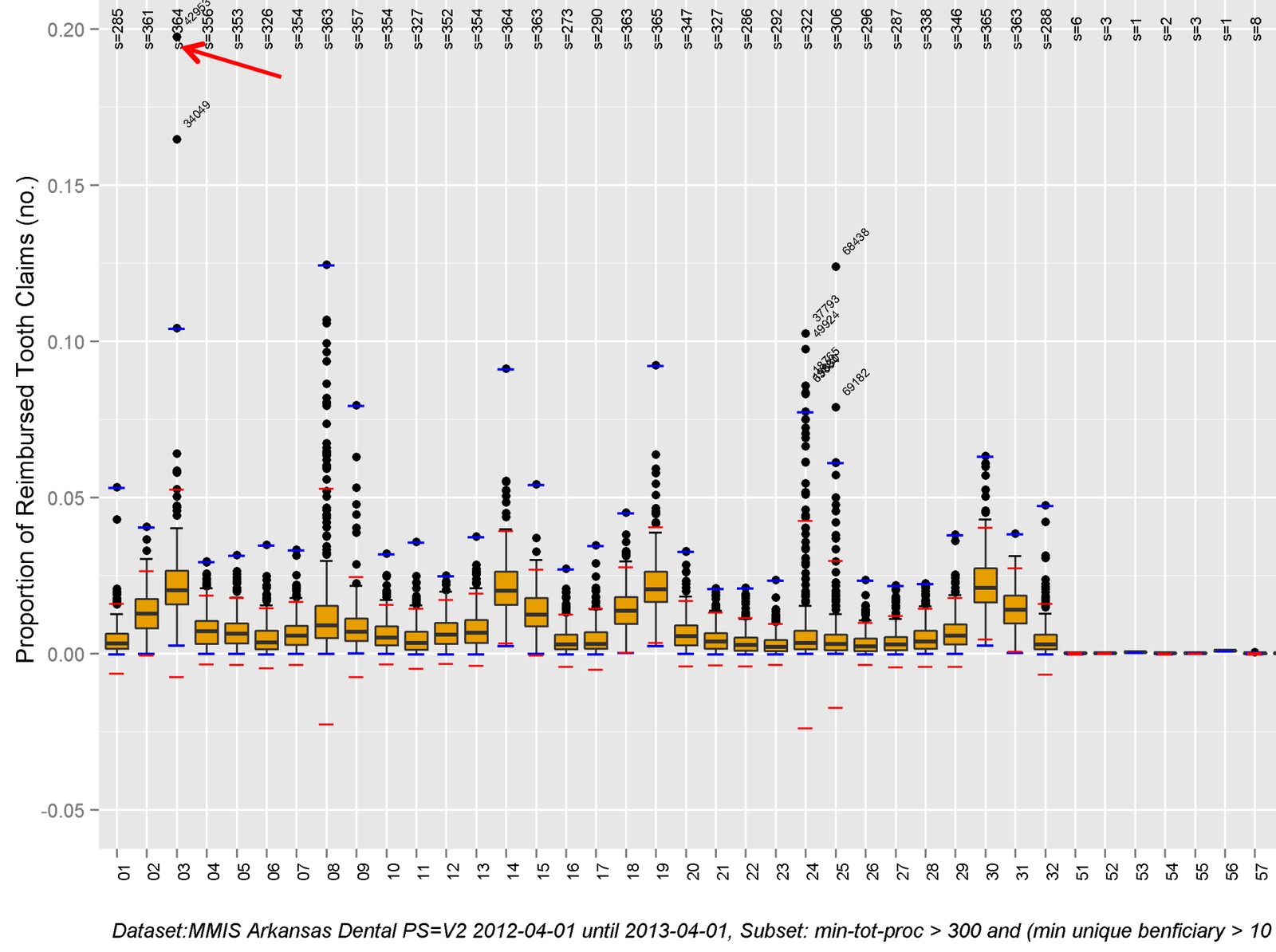Box plots of the proportion of reimbursed claims per tooth code across providers, with an extreme outlier for one tooth code marked by a red arrow