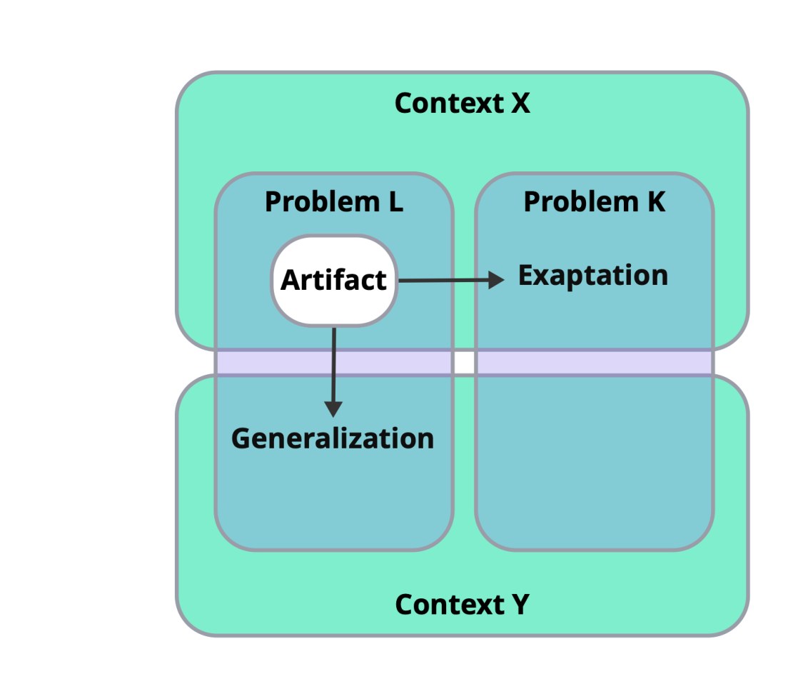 Diagram: an artifact for problem L in context X is generalized to context Y or exapted to problem K
