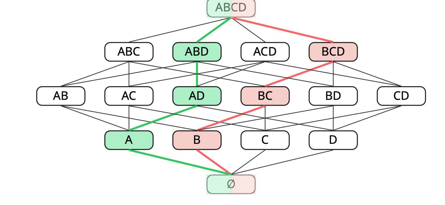 Hasse diagram of a lattice over the elements A, B, C and D, with one path highlighted in green and another in red
