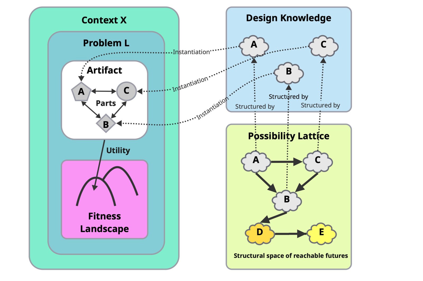 Conceptual model: on the left an artifact with parts A, B, C inside a problem and context, evaluated on a fitness landscape; on the right design knowledge elements A, B, C structured by a possibility lattice that also contains latent elements D and E