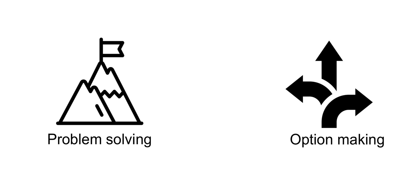 Two icons: a mountain with a flag labelled problem solving, and branching arrows labelled option making