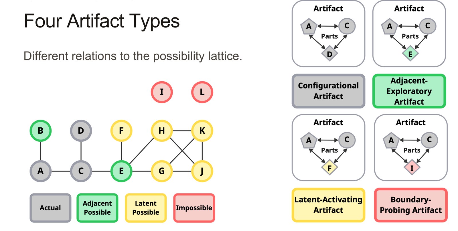 Lattice with actual, adjacent possible, latent possible and impossible nodes, and four artifacts: configurational, adjacent-exploratory, latent-activating and boundary-probing