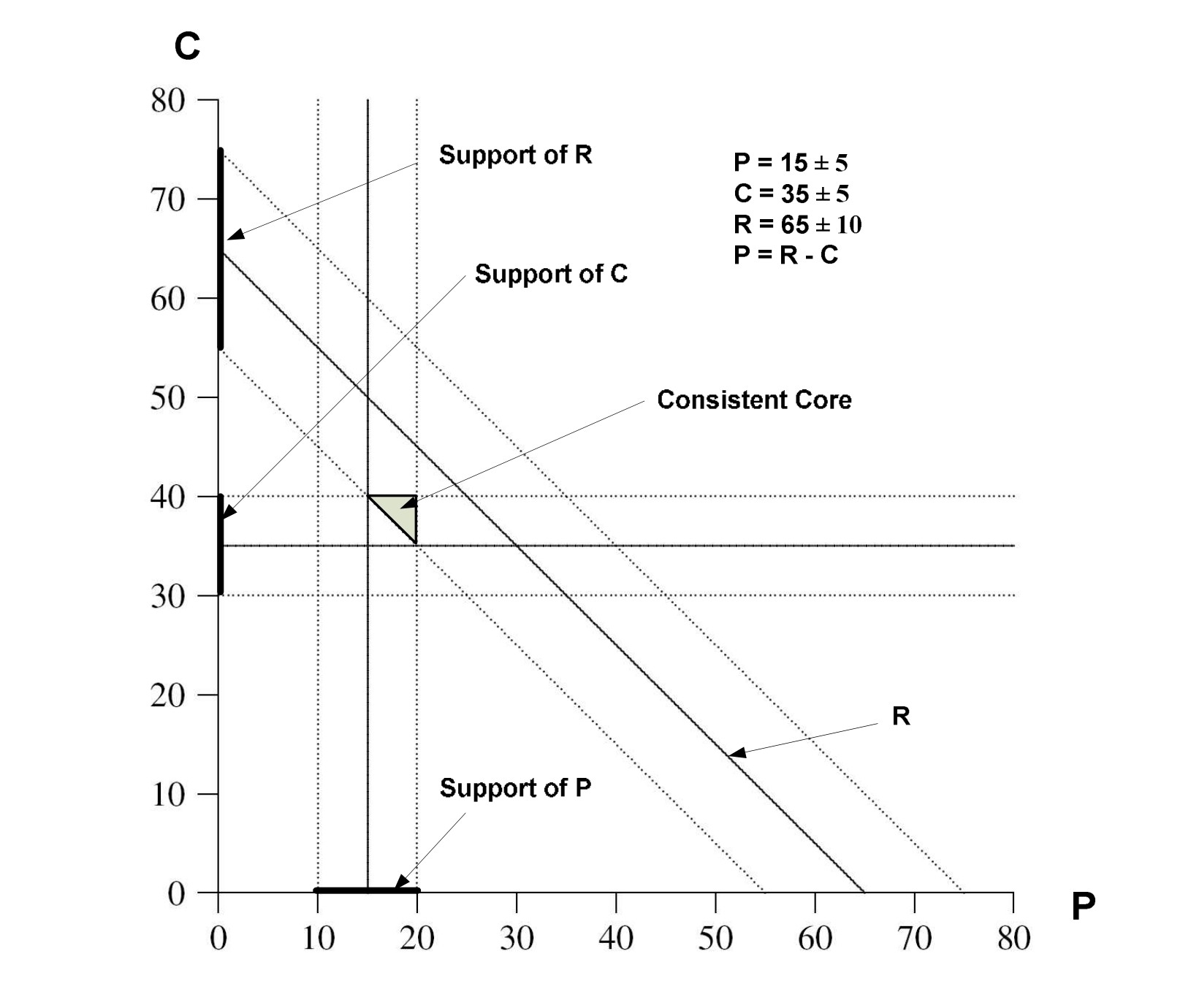 Diagram with profit P on the horizontal axis and costs C on the vertical axis: the supports of P, C and R as intervals and bands, and a small triangle where all three overlap, labelled consistent core