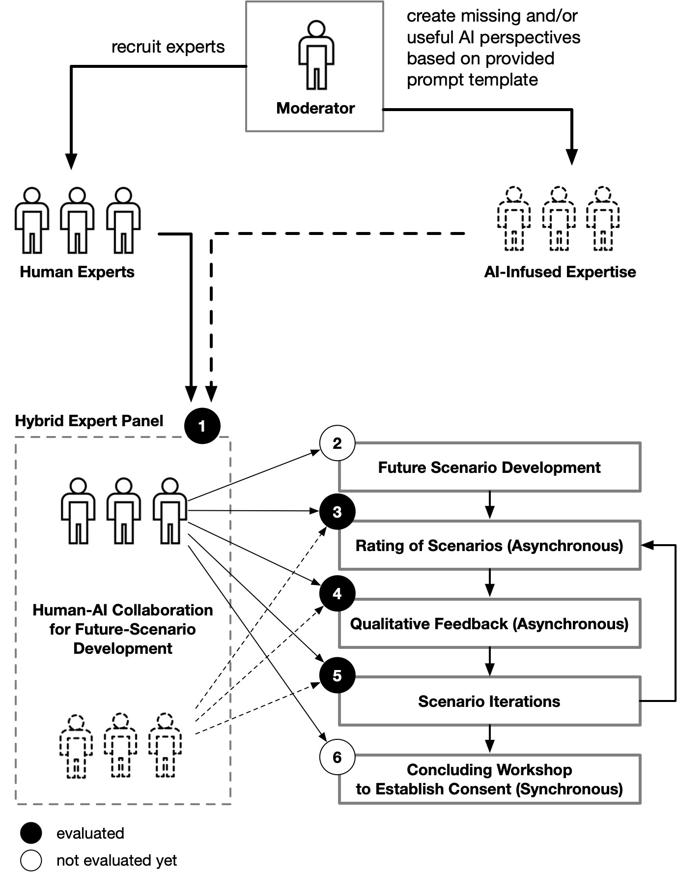 Hybrid Delphi study: a moderator recruits human experts and creates AI-infused expertise; the hybrid panel collaborates on scenario development, rating, qualitative feedback, scenario iterations and a concluding workshop
