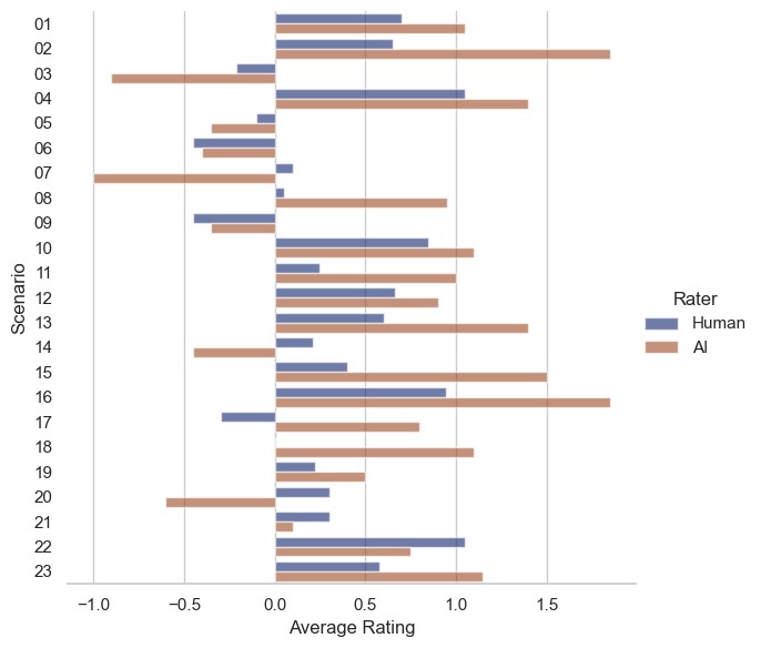 Bar chart of the average rating of each of the 23 scenarios by human experts and AI experts