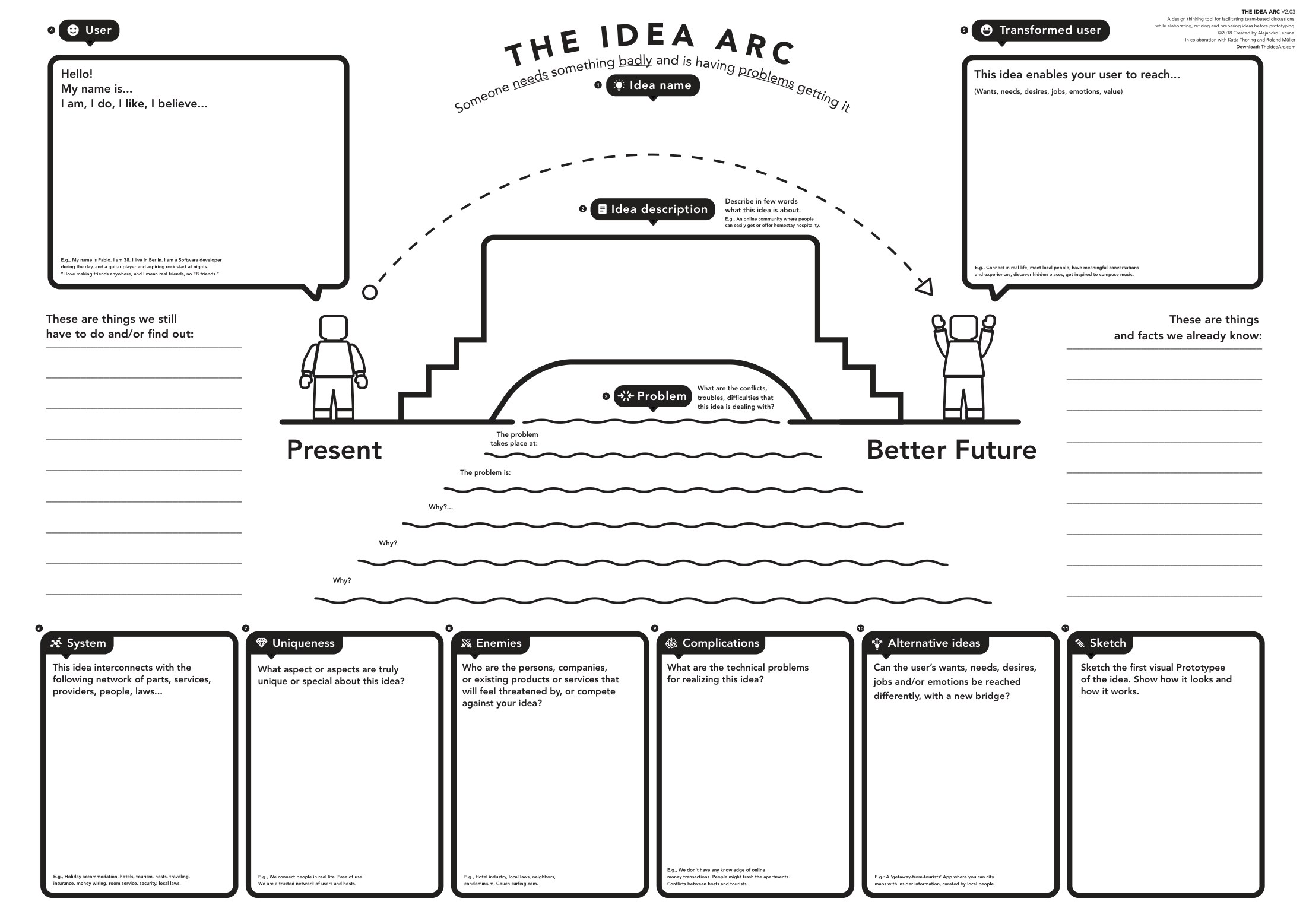 The Idea Arc canvas: a user on the left in the present and a transformed user on the right in a better future, connected by a bridge carrying the idea name and description over the problem; boxes for things still to find out and facts already known, and below for system, uniqueness, enemies, complications, alternative ideas and a sketch