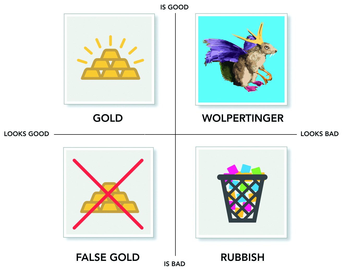 Two-by-two matrix of ideas that look good or bad and are good or bad: gold (looks good, is good), Wolpertinger (looks bad, is good), false gold (looks good, is bad) and rubbish (looks bad, is bad)