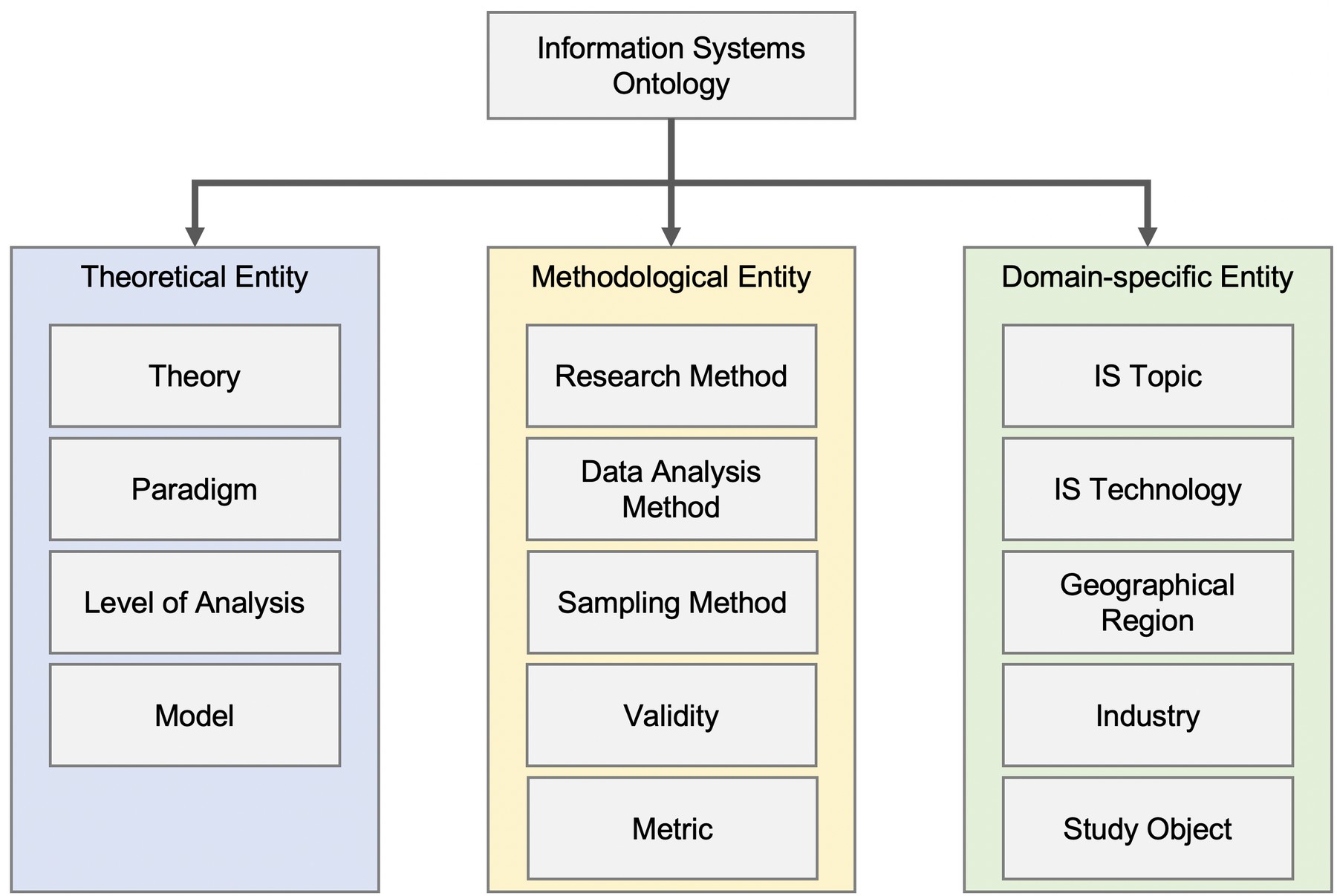 Information Systems Ontology