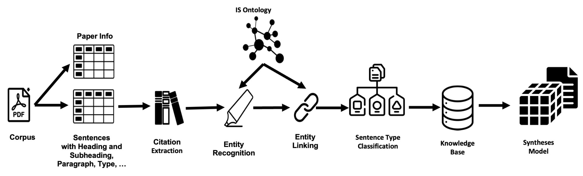 Pipeline: corpus of PDF articles, paper information and sentences with heading, subheading, paragraph and type, citation extraction, entity recognition and entity linking with the IS Ontology, sentence type classification, knowledge base and syntheses model