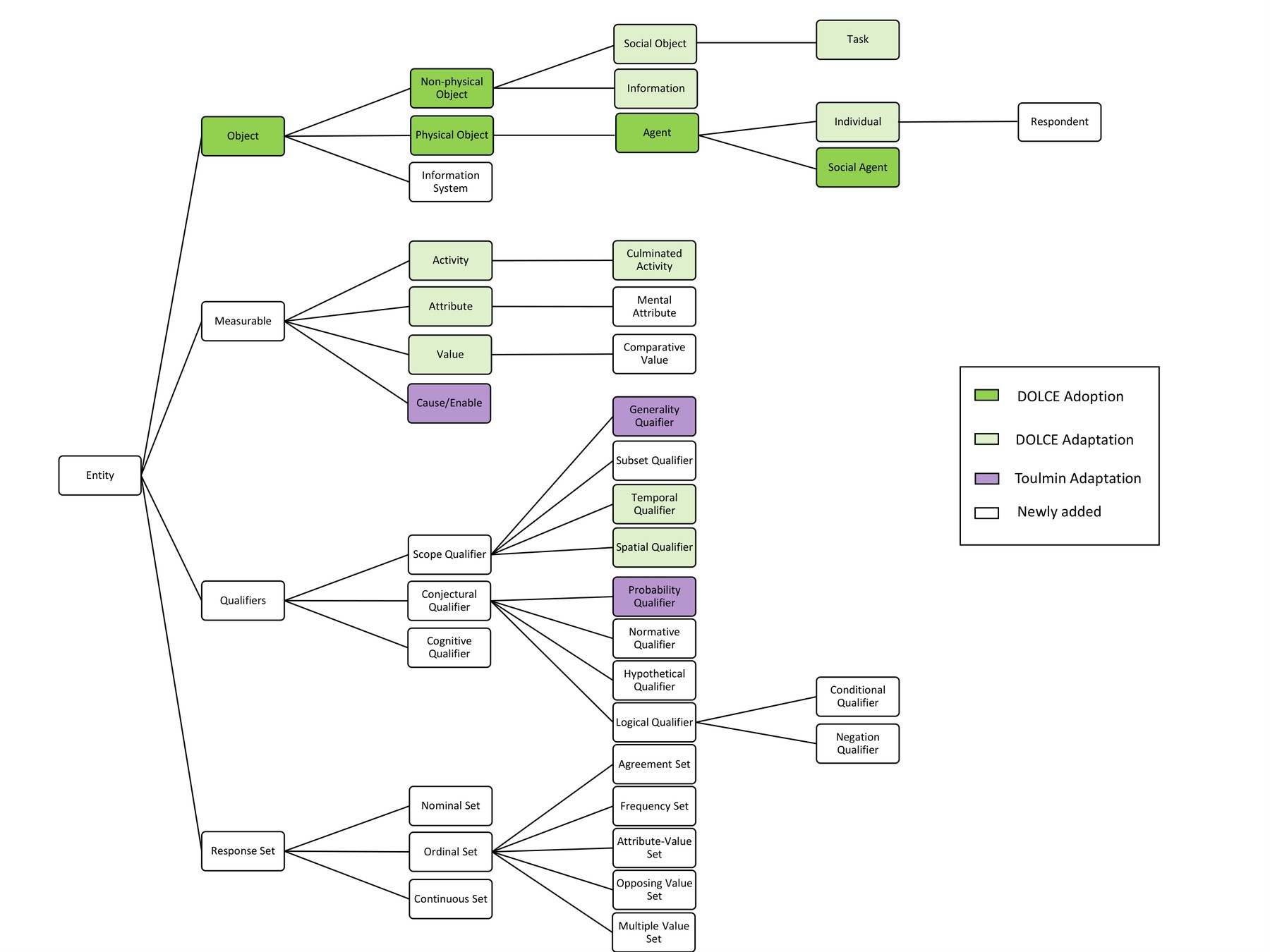 The ITEM Ontology
