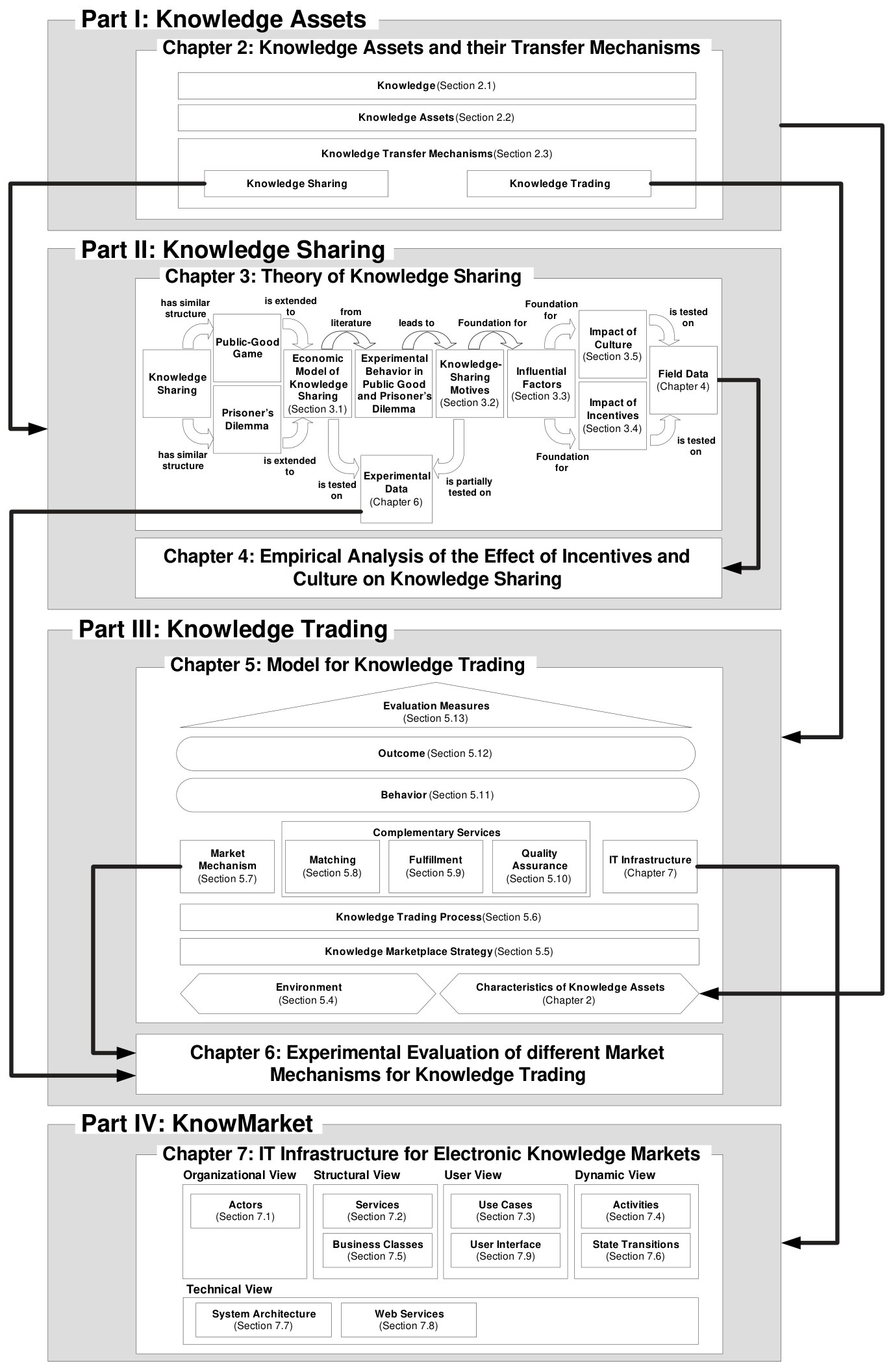 Road map of the thesis in four parts: Part I knowledge assets and their transfer mechanisms; Part II knowledge sharing with the theory of knowledge sharing and the empirical analysis of incentives and culture; Part III knowledge trading with the layered model for knowledge trading and the experimental evaluation of market mechanisms; Part IV KnowMarket, the IT infrastructure for electronic knowledge markets; arrows show the interdependencies between chapters