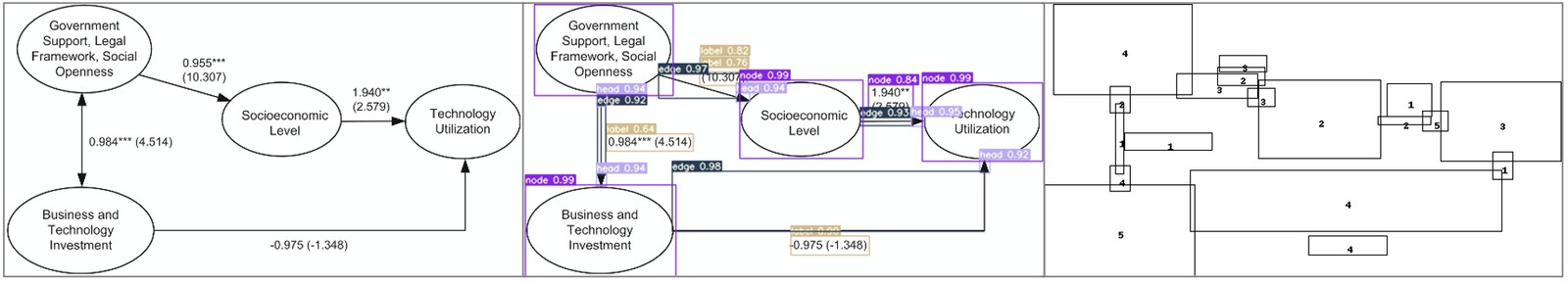 A real research model with four constructs, the same diagram with detected nodes, edges, arrowheads and labels and their confidence scores, and the inferred bounding-box structure