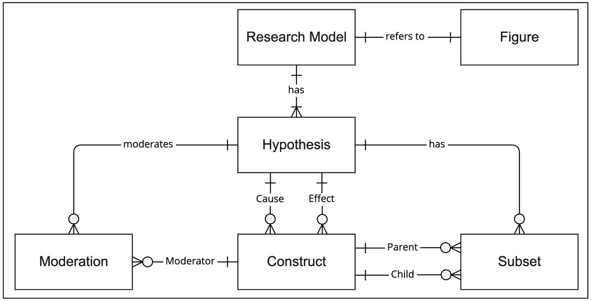Meta-model: a research model refers to a figure and has hypotheses; each hypothesis has a cause and an effect construct and can be moderated; constructs can be subsets of other constructs