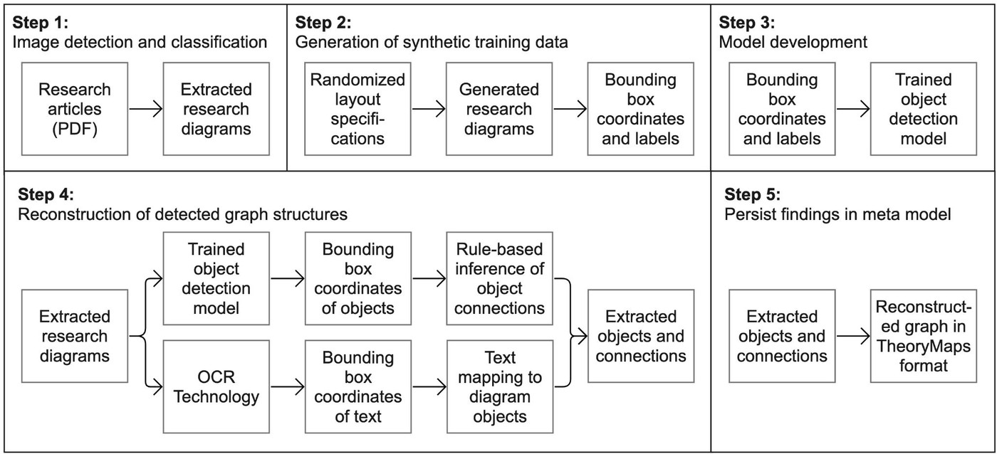Five steps: image detection and classification of research diagrams in PDF articles; generation of synthetic training data; model development; reconstruction of detected graph structures with object detection, OCR and rule-based inference; persisting findings in a meta-model