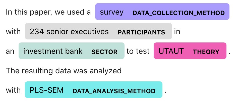 Example sentence annotated with ontology entities: survey as data collection method, 234 senior executives as participants, investment bank as sector, UTAUT as theory, PLS-SEM as data analysis method