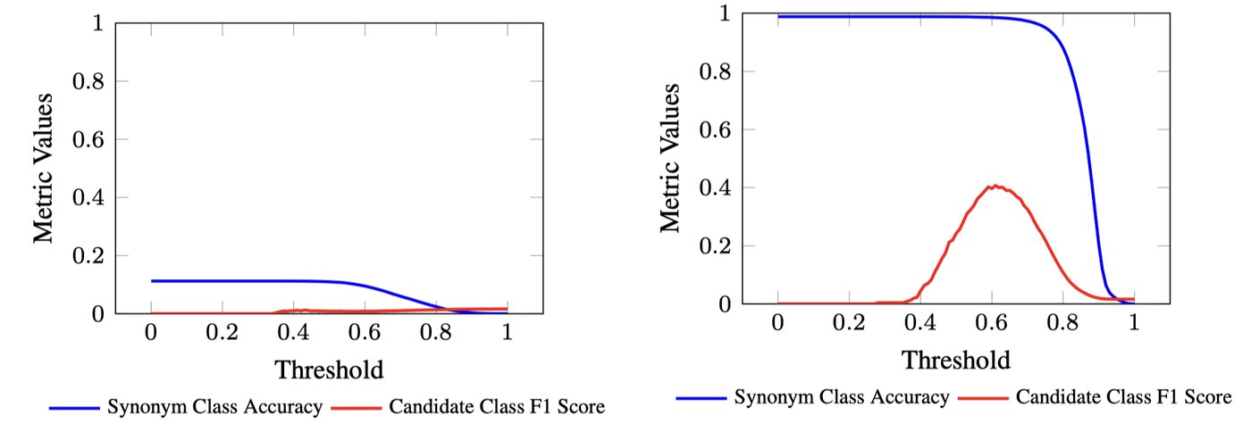Two charts of synonym-class accuracy and candidate-class F1 score across thresholds, for the base model (left) and the fine-tuned model (right)