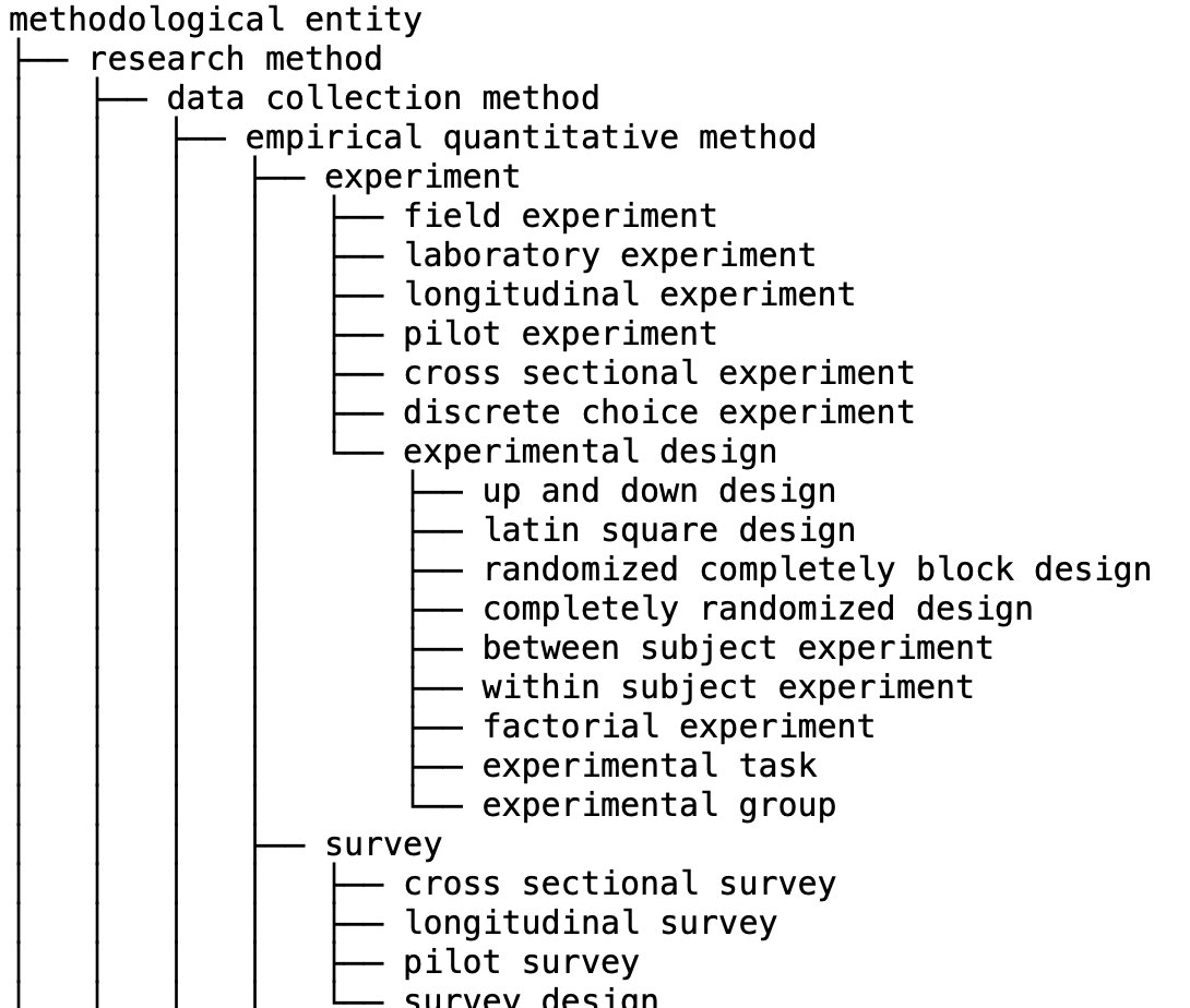 Excerpt of the IS Ontology hierarchy: methodological entity, research method, data collection method, experiment, survey and their subtypes