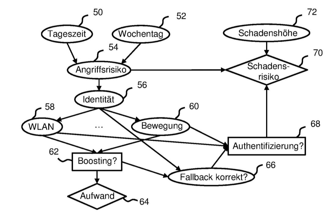 Patent drawing of a Bayesian network: time of day and weekday influence the attack risk; identity, WLAN and movement influence boosting, fallback and authentication; attack risk and damage amount determine the damage risk