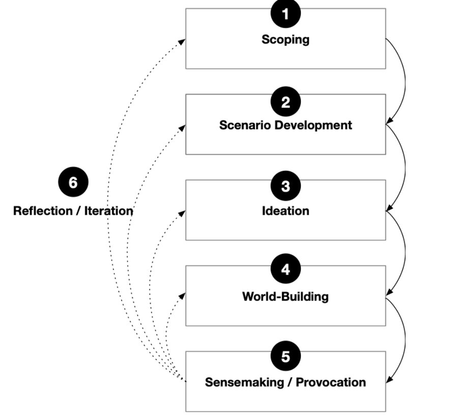 Six phases of AI-supported futuring: 1 scoping, 2 scenario development, 3 ideation, 4 world-building, 5 sensemaking and provocation, connected in sequence, and 6 reflection and iteration looping back from sensemaking to all earlier phases