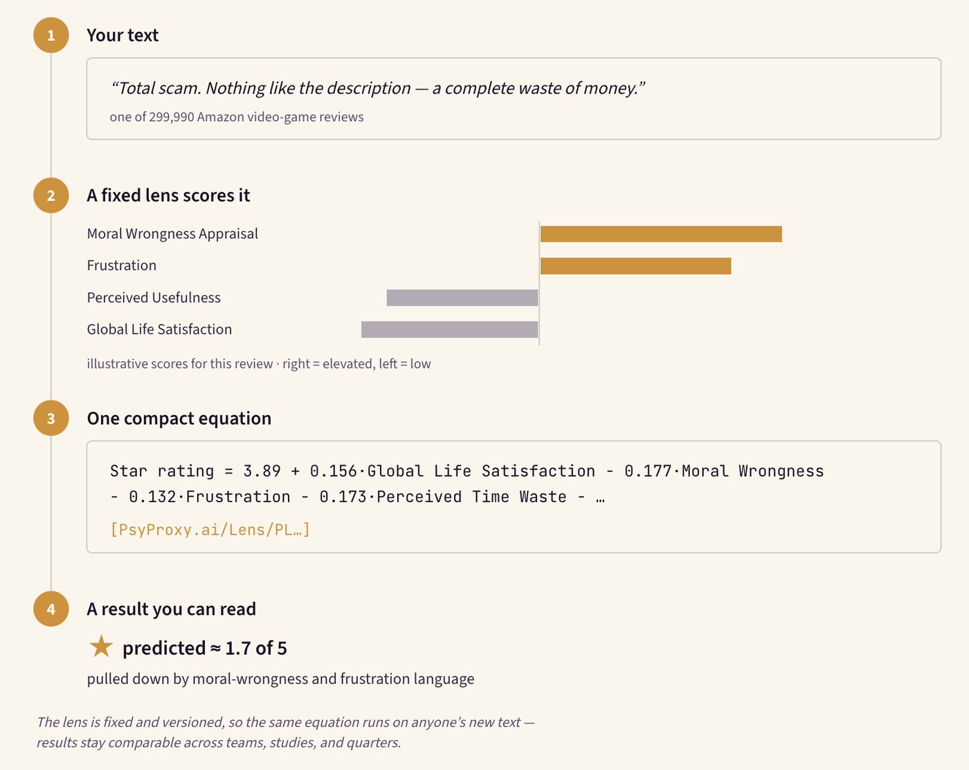 Example: the review 'Total scam. Nothing like the description, a complete waste of money', one of 299,990 Amazon video-game reviews, is scored by a fixed lens (high moral wrongness appraisal and frustration, low perceived usefulness and global life satisfaction); a compact equation predicts a star rating of about 1.7 of 5