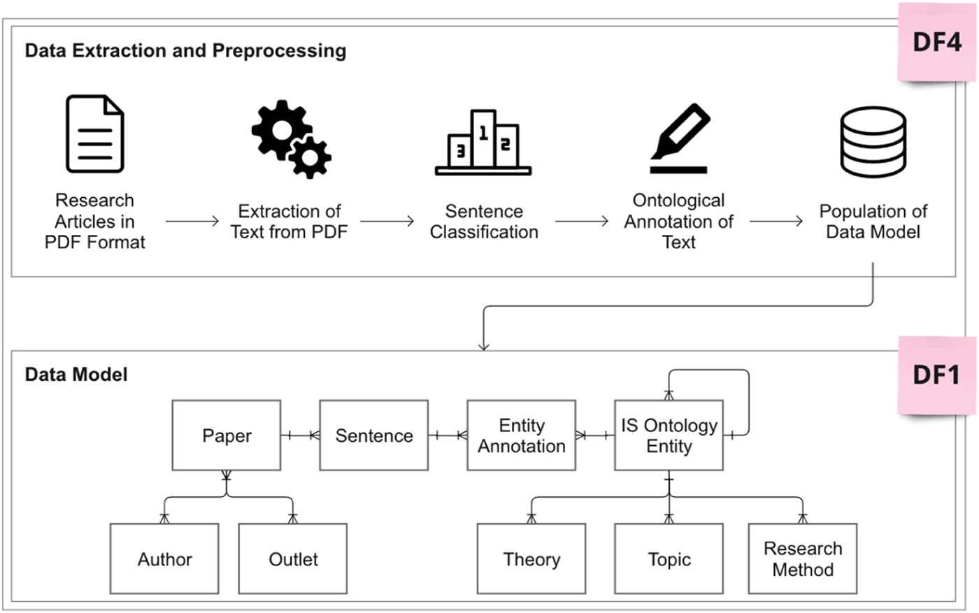 Data extraction and preprocessing: research articles in PDF format, text extraction, sentence classification, ontological annotation and population of the data model; data model linking papers, sentences, entity annotations and IS Ontology entities such as theory, topic and research method